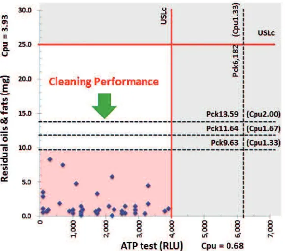 Figure 3 1: Cleaning limit and cleaning performance value of residual oils &amp; fats based on Desired Cpu