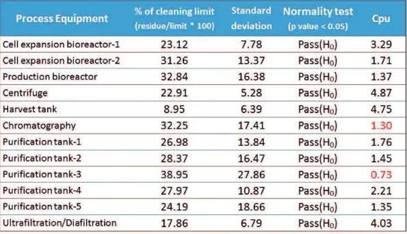 Table 4 1: Process capability (upper limit) (Cpu) from product cleaning data based on process equipment
