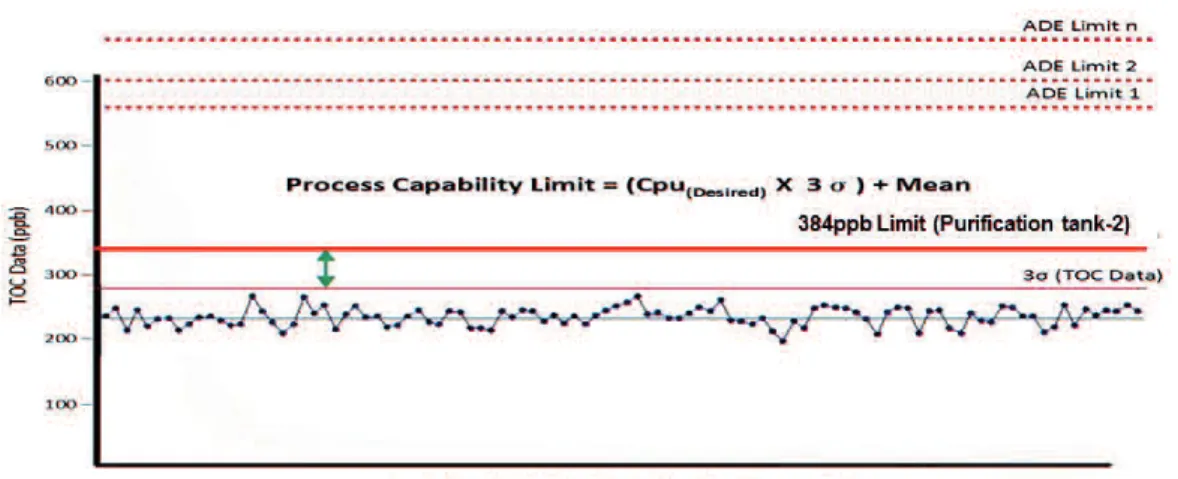 Figure 4 2: Process capability limit and acceptable daily exposure (ADE) based limits