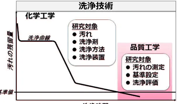 Figure 1 1: Components of cleaning Technology
