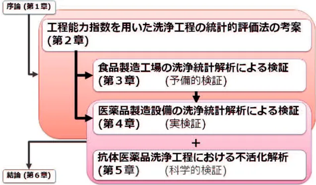 Figure 1 2: Chapter Organization