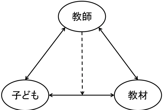 図 3-1 教授学的三角形における教師のメタ認識