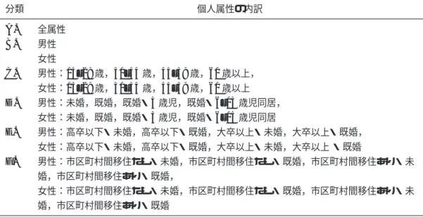 表 1 個人属性と通勤手段の分類 分類 個人属性の内訳 A. 全属性 B. 男性 女性 C. 男性： 15–29 歳， 30–44 歳， 45–59 歳， 60 歳以上， 女性： 15–29 歳， 30–44 歳， 45–59 歳， 60 歳以上 D