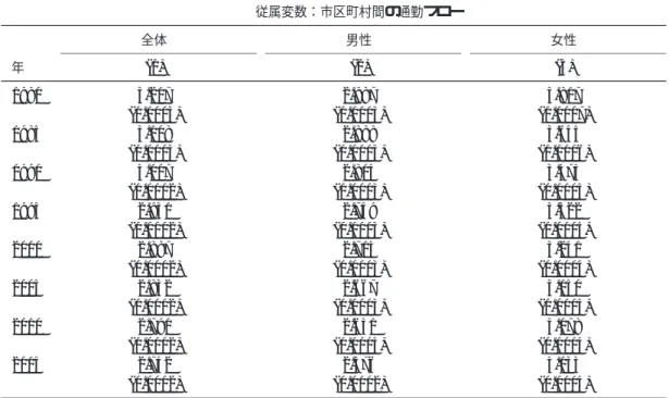 表 OA.1 ポワソン回帰による重力方程式の距離弾力性の推定結果（全属性） 従属変数：市区町村間の通勤フロー 全体 男性 女性 年 (1) (2) (3) 1980 3.217 2.987 3.817 (0.0003) (0.0003) (0.0007) 1985 3.108 2.888 3.645 (0.0003) (0.0003) (0.0006) 1990 3.007 2.804 3.475 (0.0002) (0.0003) (0.0005) 1995 2.930 2.749 3.322 (0.00