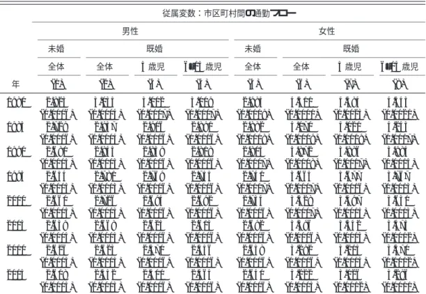 表 OA.3 ポワソン回帰による重力方程式の距離弾力性の推定結果（未婚・既婚別） 従属変数：市区町村間の通勤フロー 男性 女性 未婚 既婚 未婚 既婚 全体 全体 5 歳児 6–15 歳児 全体 全体 5 歳児 6–15 歳児 年 (1) (2) (3) (4) (5) (6) (7) (8) 1980 2.823 3.035 3.002 3.009 2.984 4.311 4.384 4.543 (0.0006) (0.0004) (0.0007) (0.0007) (0.0009) (0.0011) (