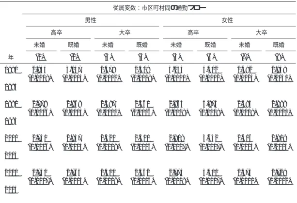 表 OA.4 ポワソン回帰による重力方程式の距離弾力性の推定結果（婚姻状態・学歴別） 従属変数：市区町村間の通勤フロー 男性 女性 高卒 大卒 高卒 大卒 未婚 既婚 未婚 既婚 未婚 既婚 未婚 既婚 年 (1) (2) (3) (4) (5) (6) (7) (8) 1980 2.934 3.147 2.478 2.509 3.035 4.402 2.492 2.948 (0.0008) (0.0004) (0.0012) (0.0008) (0.0010) (0.0012) (0.0025) (0.0