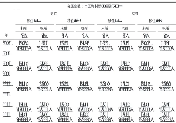 表 OA.5 ポワソン回帰による重力方程式の距離弾力性の推定結果（婚姻状態・移住の有無別） 従属変数：市区町村間の通勤フロー 男性 女性 移住なし 移住あり 移住なし 移住あり 未婚 既婚 未婚 既婚 未婚 既婚 未婚 既婚 年 (1) (2) (3) (4) (5) (6) (7) (8) 1980 2.829 3.136 2.825 2.570 3.015 4.616 2.882 3.174 (0.0007) (0.0004) (0.0013) (0.0008) (0.0011) (0.0014) (0