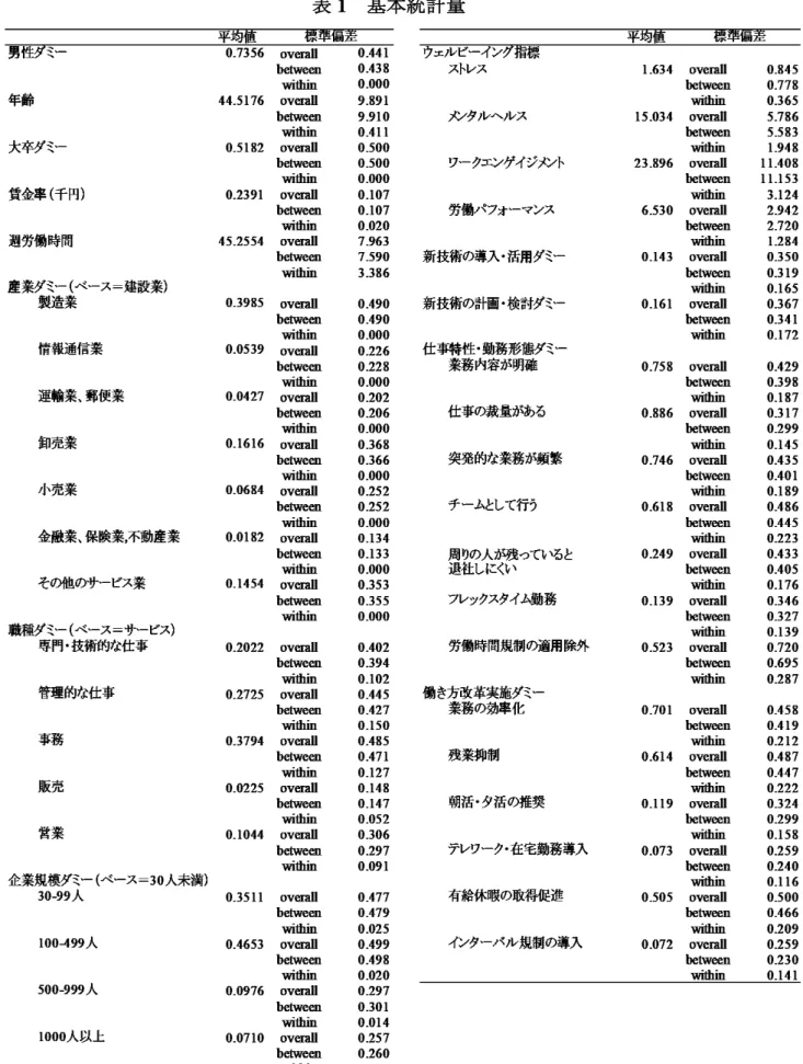 表 1  基本統計量 