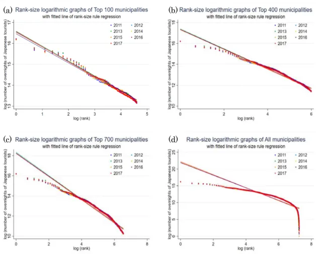 図 7  国内旅行の延べ宿泊者数のランク－サイズプロット：2011 年－2017 年 