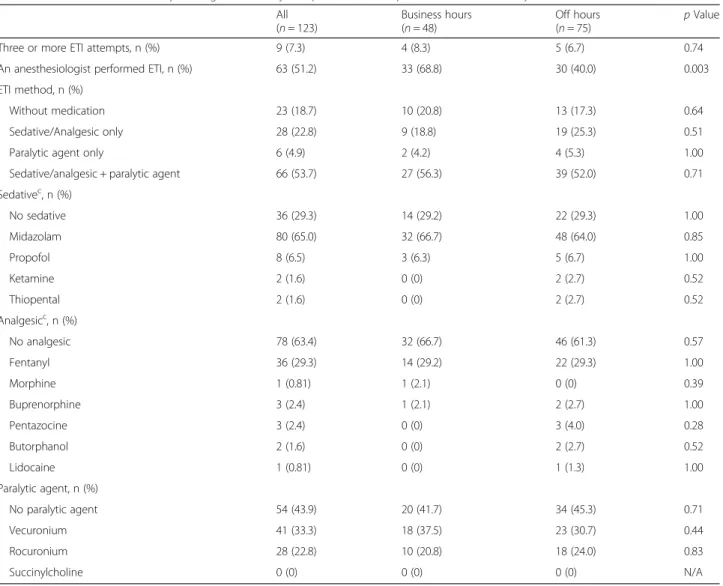 Table 2 Characteristics of airway management in injured patients with a predicted difficult airway: business hours a vs