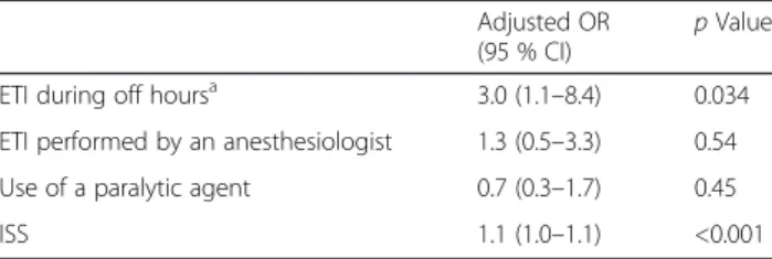 Table 5 Multivariate logistic regression model of factors associated with mortality in injured patients with a predicted difficult airway