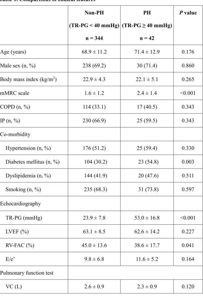 Table 1. Comparisons of clinical features  Non-PH    (TR-PG < 40 mmHg)  n = 344  PH    (TR-PG ≥ 40 mmHg)n = 42  P value  Age (years)  68.9 ± 11.2  71.4 ± 12.9  0.176  Male sex (n, %)  238 (69.2)  30 (71.4)  0.860 