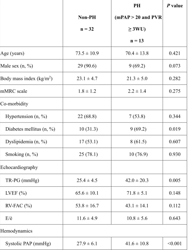 Table  3.  Comparison  of  clinical  features  of  patients  who  underwent  right  heart  catheterization  Non-PH  n = 32  PH    (mPAP > 20 and PVR ≥ 3WU)  n = 13  P value  Age (years)  73.5 ± 10.9  70.4 ± 13.8  0.421  Male sex (n, %)  29 (90.6)  9 (69