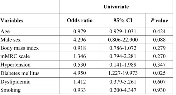 Table 4. Logistic analysis of potential predictors of PH in patients who underwent  right heart catheterization 