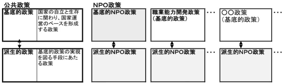 図 1-1 は、こうした公共政策としての NPO 政策の種類を示している。     図 1-1 公共政策としてのＮＰＯ政策の種類  公共政策 ＮＰＯ政策 　 基底的政策 国家の自立と生存 に関わり、国家運 営のベースを形成 する政策 基底的ＮＰＯ政策 職業能力開発政策（基底的政策） ・・・ ○○政策 （基底的政策） ・・・ 派生的政策 基底的政策の実現 を図る手段にあた る政策 派生的ＮＰＯ政策 派生的ＮＰＯ政策 ・・・ 派生的ＮＰＯ政策 ・・・ （出所）磯崎[1997]、図2-6を参考に、筆者作成。   