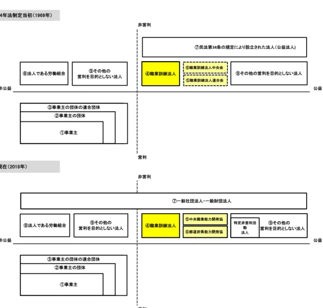 図 3-1  認定職業訓練の主体  非営利 非公益 公益 営利 非営利 非公益 公益 営利 (注) 図中の〇番号は、44年職業訓練法第24条及び60年職業訓練法改正＝職業能力開発促進法第13条に「事業主等」として規定されている順を示す。④～⑥は「職業訓練団体」。 (出所)筆者作成。現在（2018年） 44年法制定当初（1969年） ④職業訓練法人 ⑨その他の営利を目的としない法人②事業主の団体①事業主④職業訓練法人③事業主の団体の連合団体②事業主の団体①事業主④職業訓練法人②事業主の団体①事業主④職業訓練法