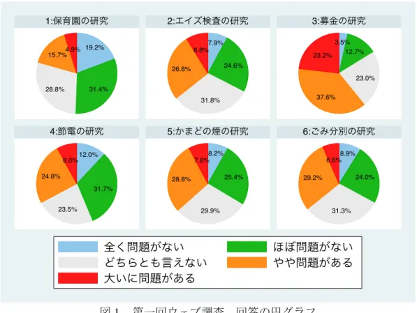 図 1 第一回ウェブ調査  回答の円グラフ  注釈）  回答所要時間が 205 秒以上のサンプルを対象とした。 