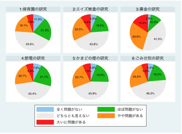 図 A3  第一回ウェブ調査  回答の円グラフ（全サンプル） 