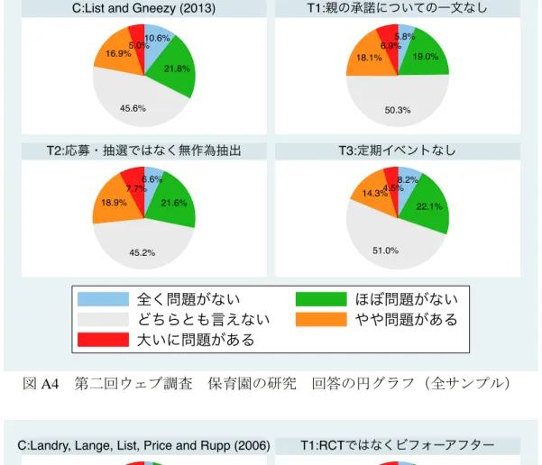 図 A4  第二回ウェブ調査  保育園の研究  回答の円グラフ（全サンプル） 