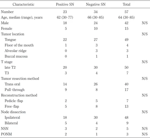 Table 2.  Rate of occult metastasis in each group