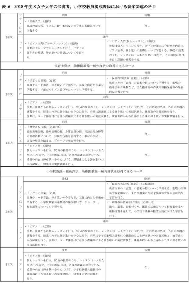 表  6  2018 年度 S 女子大学の保育者，小学校教員養成課程における音楽関連の科目 