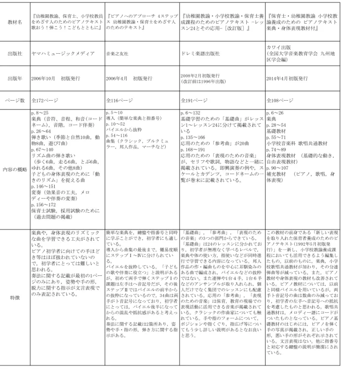 表  7-A    既存の教材の比較  6 2 2 7 6 7 6 0 0 7 6 7 ( 1 ( 1 ( ) ( 2 2 ( ( ) () ( ( ( ( 4 5 ( ( ) 8 ( ( 4 58 ((45( 84 533 ( ()) ) 1 3 3 9 3 33 345 9