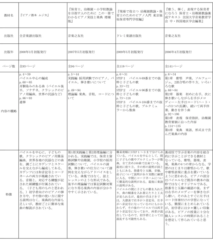 表  7-B  既存の教材の比較  5 6 5 2 T P 6 5 P 6 5 2 2TS 6 ) ( 0 7 0 ( 7 8 p p S 0 (7 0 7 P 9T 907 T9 0 (