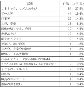 表  17  D「その他」の内容                         D「その他」のうちで最も多くあがったのが「リトミック，リズムあそび」の活動であった。 次いで「ゲーム等」の椅子取りゲームやストップゲーム等のゲームの BGM としての活用があげら  れた。以下， 「行事等」 ， 「礼拝，奏楽」と続く。中には， 「クラスに音楽担当の専任教諭がいるの  で自分は弾かない」という回答もあった。      質問 3  保育士、幼稚園教諭、保育教諭として必要なピアノ演奏の技術についてお答えくださ い。以