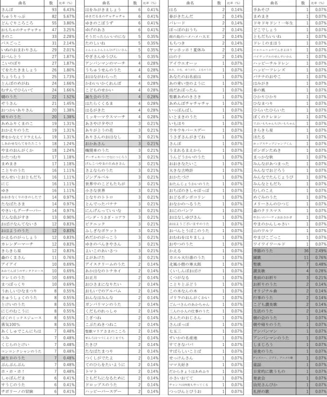 表  21  3 歳児  歌う機会が多い曲                                                                                                                                                                                                                                           