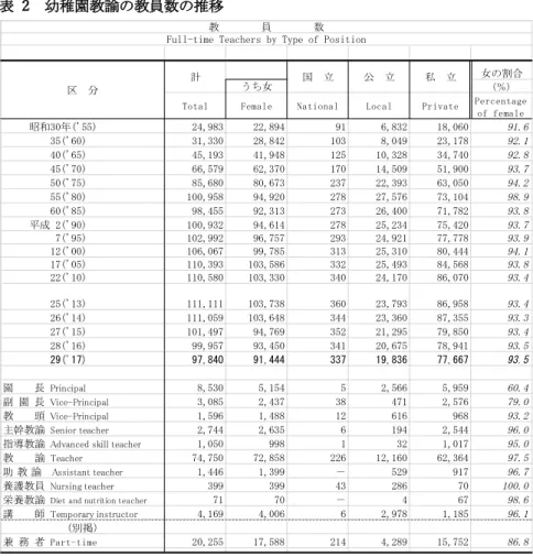 表  2  幼稚園教諭の教員数の推移                      ( 8 文部科学省「文部科学統計要覧（平成 30 年度）」2.幼稚園  ) 表   3   幼保連携型認定こども園の教員数の推移 ( 8 文部科学省「文部科学統計要覧（平成 30 年度）」3.幼保連携型認定こども園  ) r s347 4 71440 6424 727 674978 87 4 7e (') .-('' -.).-('-.(  ( (('- -)'(- ).'( ,-.')  ).() .)-'('-() ,).'