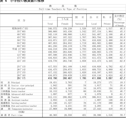 表  4  小学校の教員数の推移 ( 8 文部科学省「文部科学統計要覧（平成 30 年度）」4.小学校 )    これらのことから，保育士，幼稚園教諭また小学校教諭は，その養成校も微増し，保育者，小 学校教員の数も増加の傾向にあり，今後も引き続き社会的に需要が見込まれる。さらには，近年 の待機児童の問題や，小学校における外国語教育の本格的な導入など，それぞれ人材の確保とと もに質の向上も求められており，保育者，小学校教諭の養成の現場においても，卒業後の将来ま でを見通し，社会に出て保育，教育の現場で貢献でき