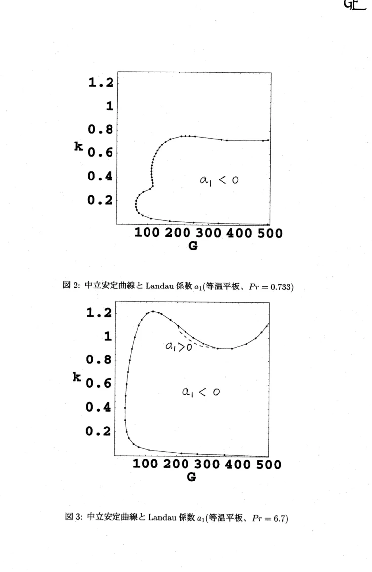 図 2: 中立安定曲線と Landau 係数 $a_{1}$ ( 等温平板、 $Pr=0.733$ )
