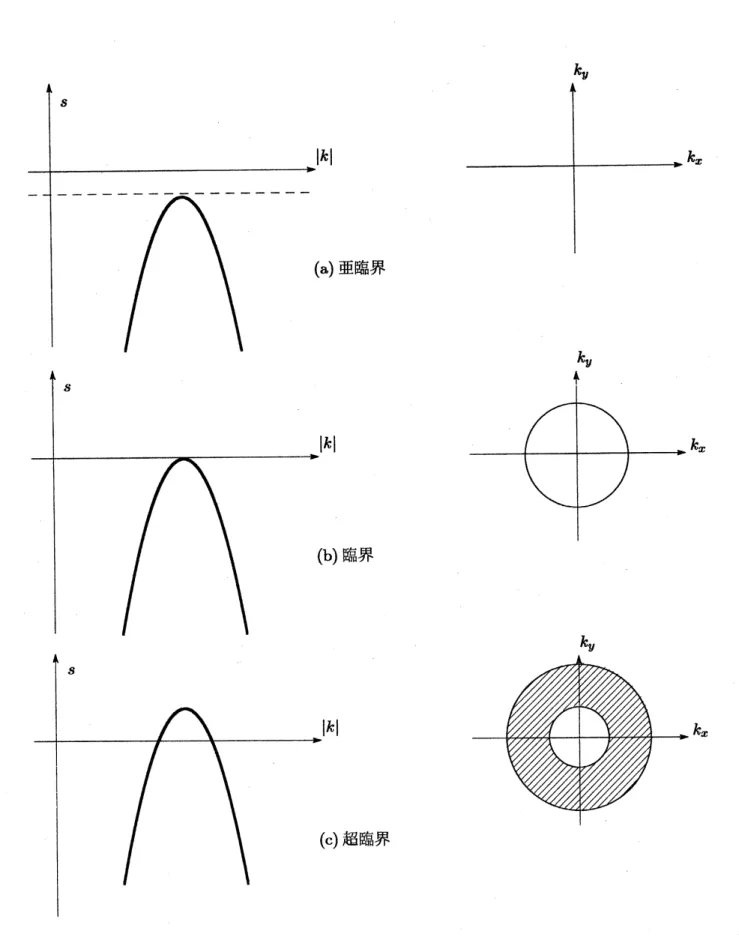図 1: 等方的な線形分散関係による不安定 . $s$ は増幅率, $k_{x},$ $k_{y}$ , 圃は各々 $x$ , y 方向の波数