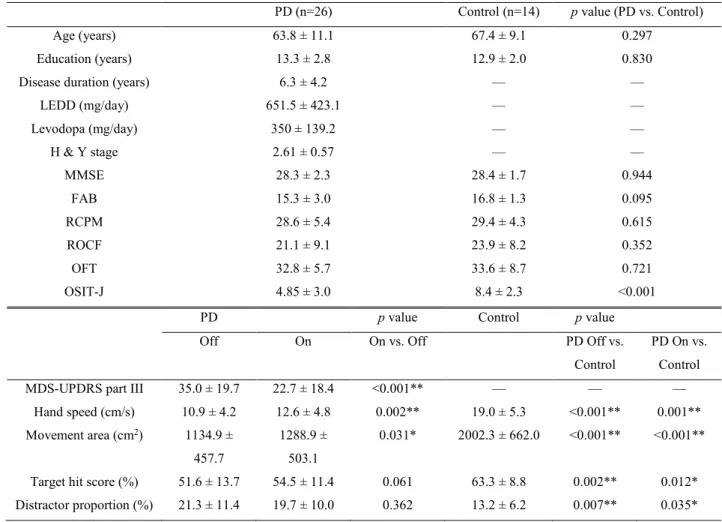 Table 1. Demographics, clinical features, and data of robotic object hitting game. 