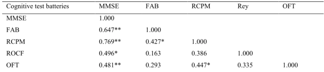 Table 2. Correlation matrix of the scores of cognitive test batteries. 