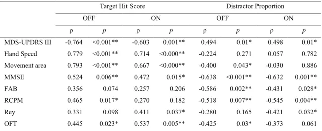 Table 3. Correlation between target hit score, distractor proportion, with other  variables