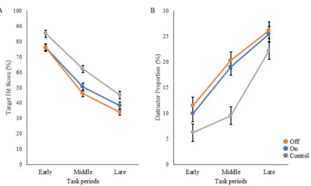 Figure 2. Comparisons of target hit score and distractor proportion in three task periods