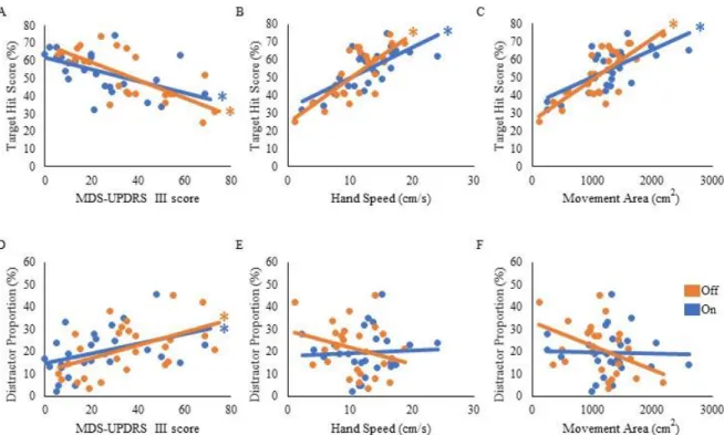 Figure 3. Univariate regression of the performance scores of the robotic game. The scores  of  target  hit  (A-C)  and  the  distractor  proportion  (D-F)  were  regressed  with  disease  severity (MDS-UPDRS part III) (A, D), hand speed (B, E), and movemen