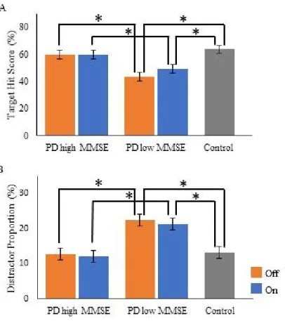 Figure 4. Comparisons of target hit score and distractor proportion in PD with higher and  lower MMSE (median split)