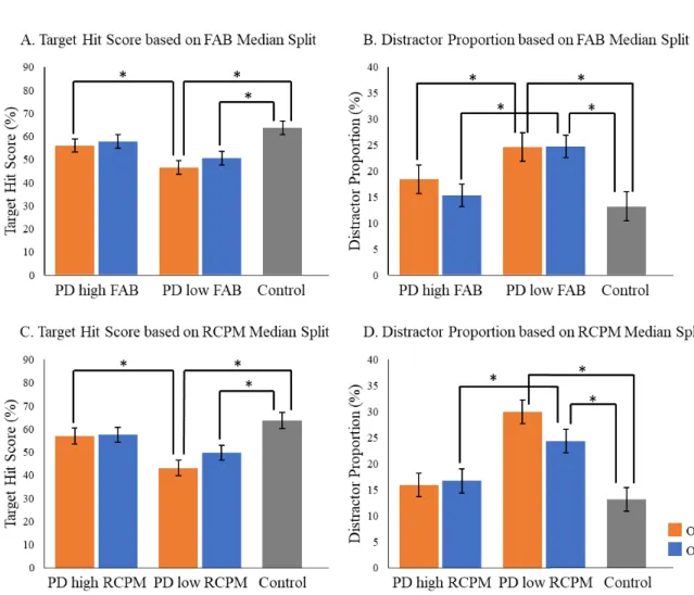 Figure 5. Target hit score and distractor proportion in relation with the performance in  FAB and RCPM