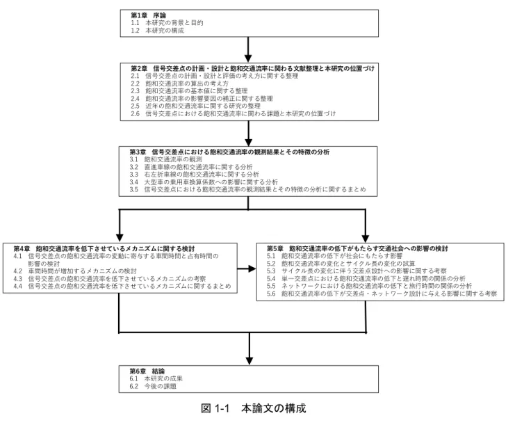 図 1-1 本論文の構成第1章 序論1.1本研究の背景と目的1.2本研究の構成 第2章 信号交差点の計画・設計と飽和交通流率に関わる文献整理と本研究の位置づけ2.1信号交差点の計画・設計と評価の考え方に関する整理2.2飽和交通流率の算出の考え方2.3飽和交通流率の基本値に関する整理2.4飽和交通流率の影響要因の補正に関する整理2.5近年の飽和交通流率に関する研究の整理2.6信号交差点における飽和交通流率に関わる課題と本研究の位置づけ第3章 信号交差点における飽和交通流率の観測結果とその特徴の分析3.1飽和交