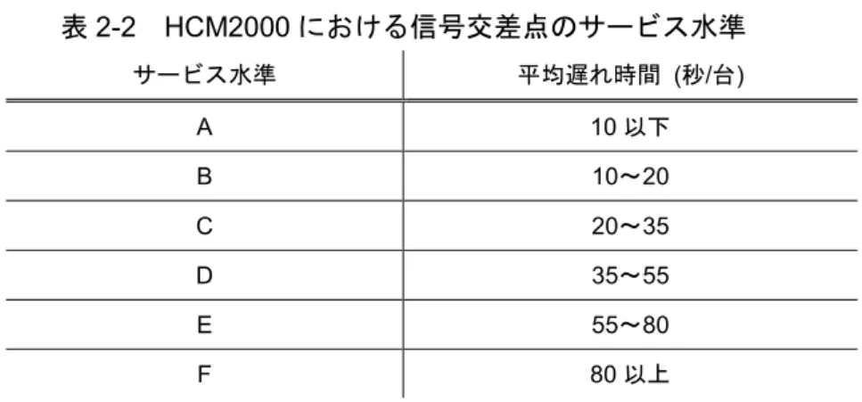 表 2-2 HCM2000 における信号交差点のサービス水準 サービス水準 平均遅れ時間   ( 秒 / 台 )  A  10 以下 B  10 ～ 20  C  20 ～ 35  D  35 ～ 55  E  55 ～ 80  F  80 以上