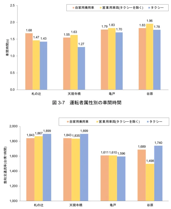 図 3-7 運転者属性別の車間時間 図 3-8 運転者属性別の飽和交通流率 (3)  平日休日別の飽和交通流率 休日に走行する自家用乗車はいわゆるサンデードライバーのように不慣れな非日常交通が多く 含まれ，平日と比べて車間時間を長くとることが考えられる． 1998 年に荒川ら 8) は，平日と休日で 比較検討を行っており，平日より休日の方が飽和交通流率は小さいことを報告している．そのため 飽和交通流率が低下している現在における傾向を確認するために休日にも着目し，自家用乗用車の 車間時間と飽和交通流率について
