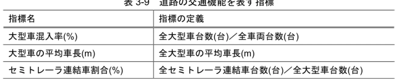 表 3-9 道路の交通機能を表す指標 指標名 指標の定義 大型車混入率 (%)  全大型車台数 ( 台 ) ／全車両台数 ( 台 )  大型車の平均車長 (m)  全大型車の平均車長 (m)  セミトレーラ連結車割合 (%)  全セミトレーラ連結車台数 ( 台 ) ／全大型車台数 ( 台 )  PCE との関係を図 3-19 ， 図 3-20 ， 図 3-21 に示す． 図 3-19 は大型車混入率と PCE の関係である． 米国で設定しているように，大型車混入率が高いほど PCE の値は大きい傾向にある．