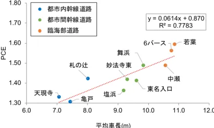 図 3-20 大型車の平均車長と PCE の関係 図 3-21 セミトレーラ連結車割合と PCE の関係 表 3-10 車両諸元と PCE  PCE  日本 ドイツ（ HBS ） トラック・バス 1.32  1.75  トレーラ・セミトレーラ連結車 1.88  2.5  (3) PCE の表現方法 これまでに示した道路階層や大型車の交通特性と PCE の関係を踏まえると， PCE の表現方法に ついて表 3-11 のように整理することができる．いずれの表現方法も一長一短はあるが，いずれに しても PCE を