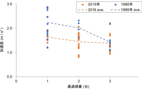 図 4-9 通過順番毎の加速度 4.2.2 動き始めるまでの時間の変化  1 台目が発進してから 2 台目以降が動き始めるまでの時間を比較する．ここで信号開始から動き 始めるまでの時間としなかったのは， 1988 年の映像には信号現示の切り替わりの状況が映ってい ないためである．そこで， 1 台目が発進した時間を基準とし，発進がわかる車両を対象に 2 台目以 降の車両が動き始めるまでの時間を算出した．その結果を図 4-10 に示す．ビデオカメラの画角の 都合上， 1988 年のデータが少ないが，いずれの通過