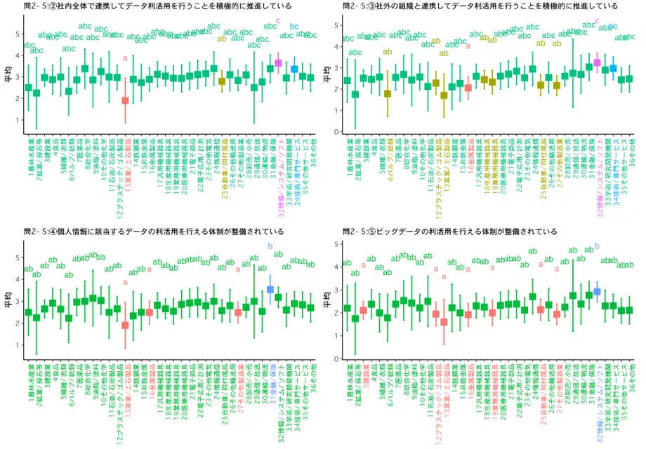 図 7 行動属性の設問（問 2-5）に対する多重比較検定結果の CLD 図 1 