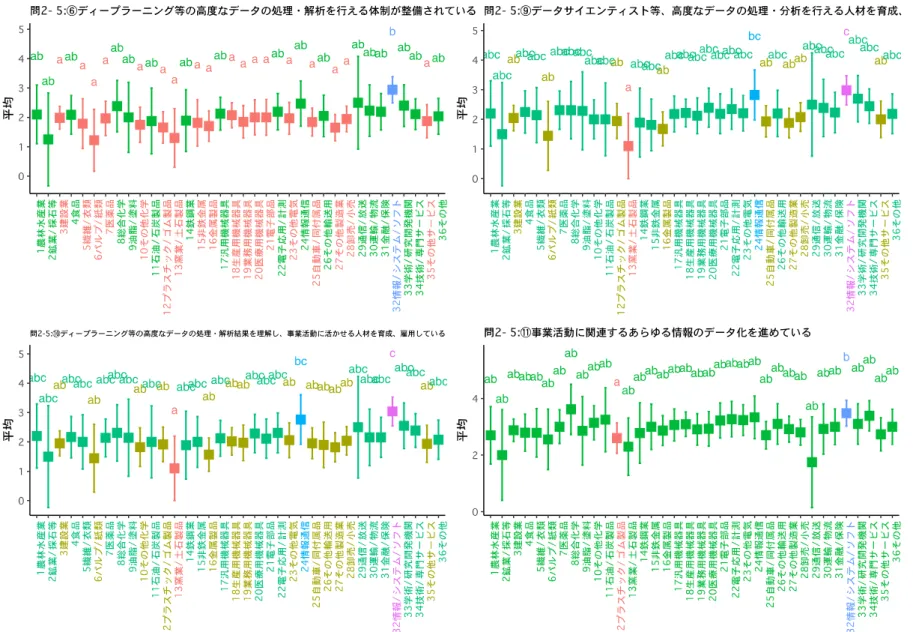 図 8 行動属性の設問に対する多重比較検定結果の CLD 図 2 