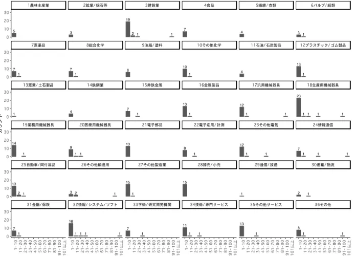 図 22 問 2-3:専門部門と既存部門の担当者数合計 (産業毎) 