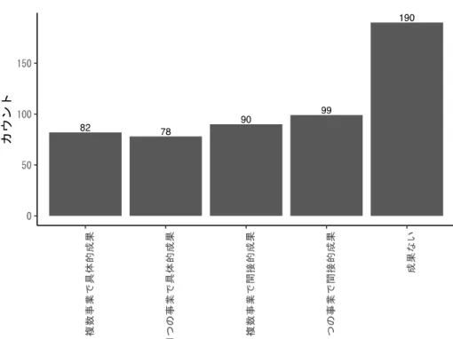 図  53 問 2-7:データ利活用成果(全産業) 